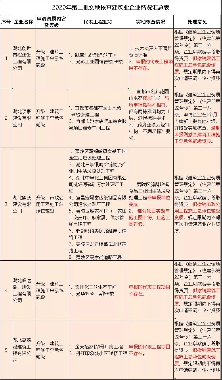 实地核查，50项工程业绩造假，17项资质拟撤回！